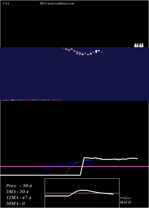  Daily chart BitautoHoldings
