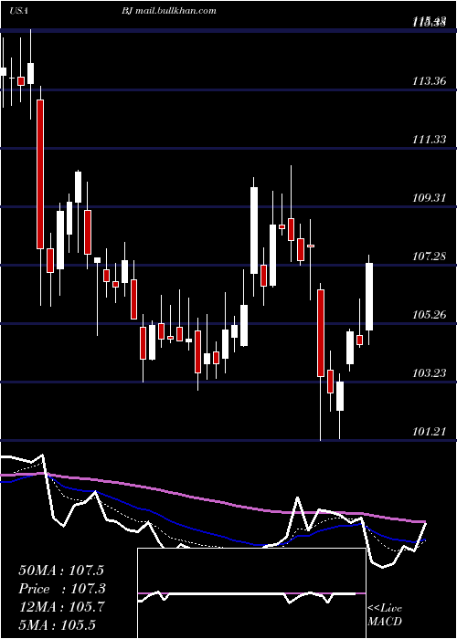  Daily chart BjS