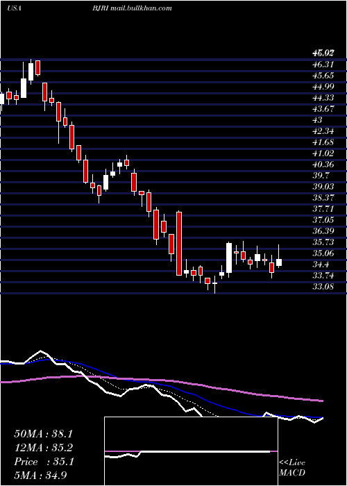  Daily chart BjS