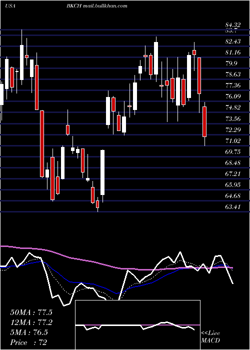  Daily chart AdvisorsharesSabretooth