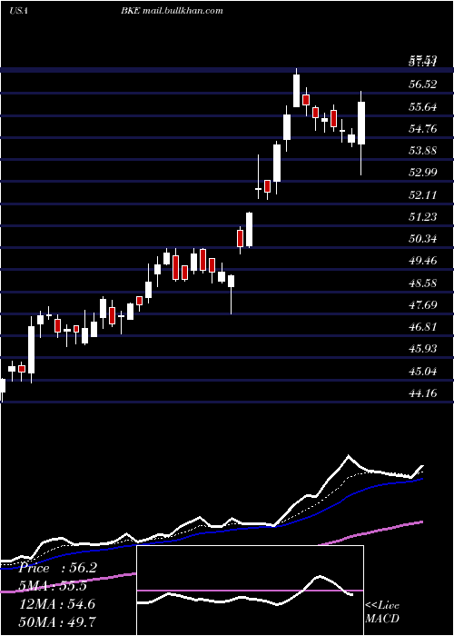  Daily chart BuckleInc