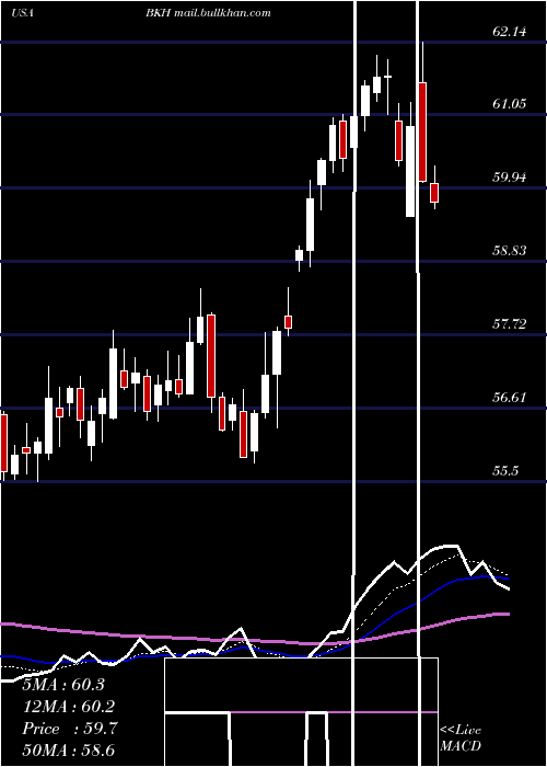  Daily chart BlackHills
