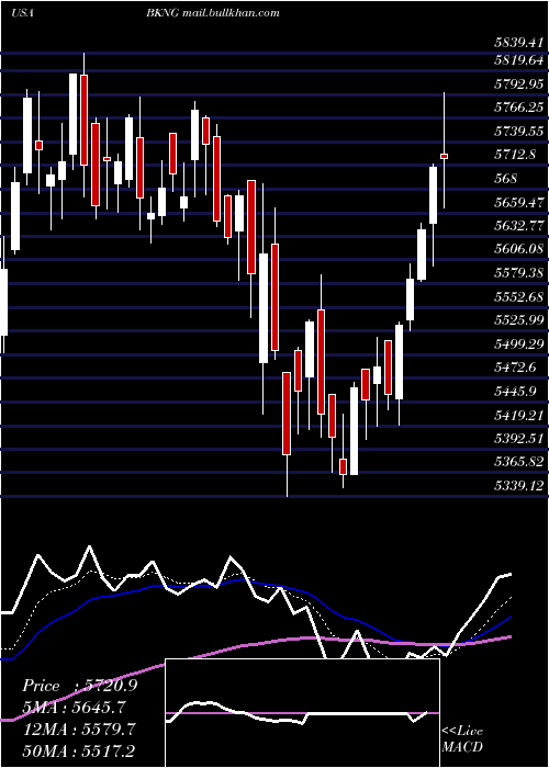  Daily chart BookingHoldings