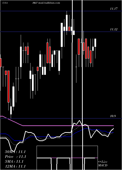  Daily chart BlackrockIncome
