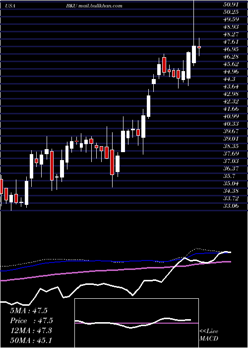  weekly chart BankunitedInc