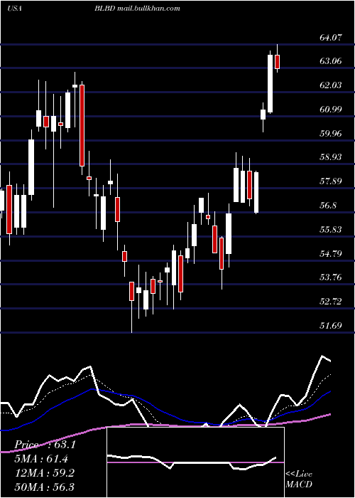  Daily chart BlueBird