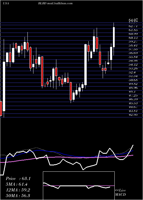  weekly chart BlueBird