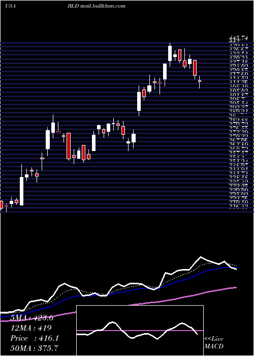  Daily chart TopbuildCorp