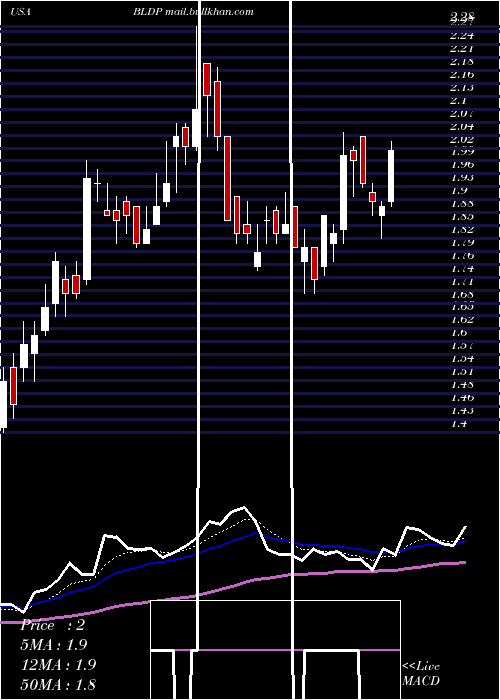  Daily chart BallardPower