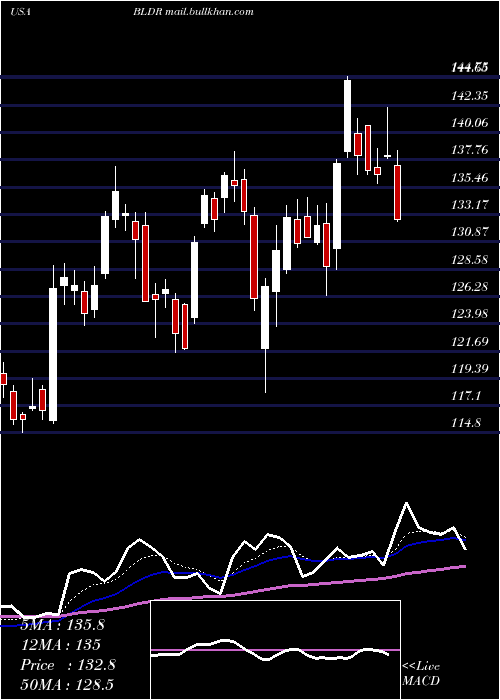  Daily chart BuildersFirstsource