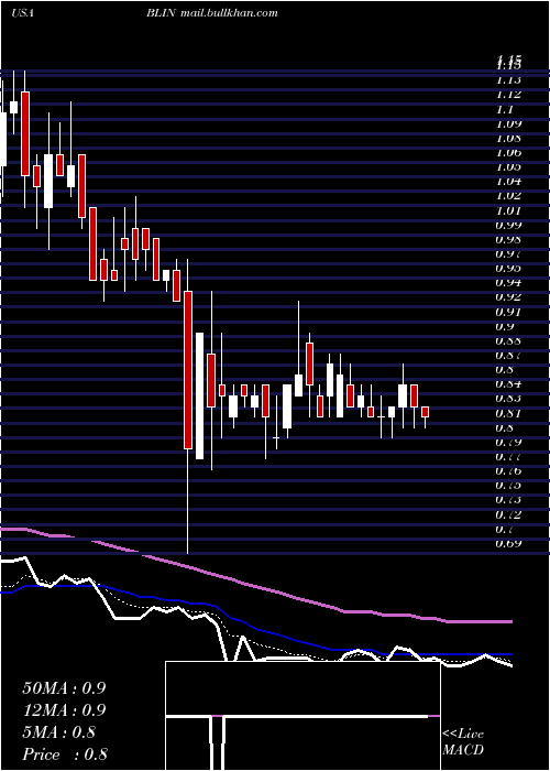  Daily chart BridgelineDigital