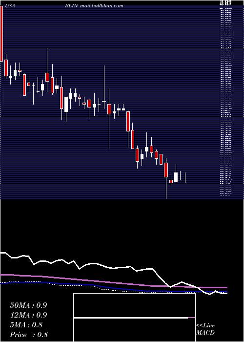  weekly chart BridgelineDigital