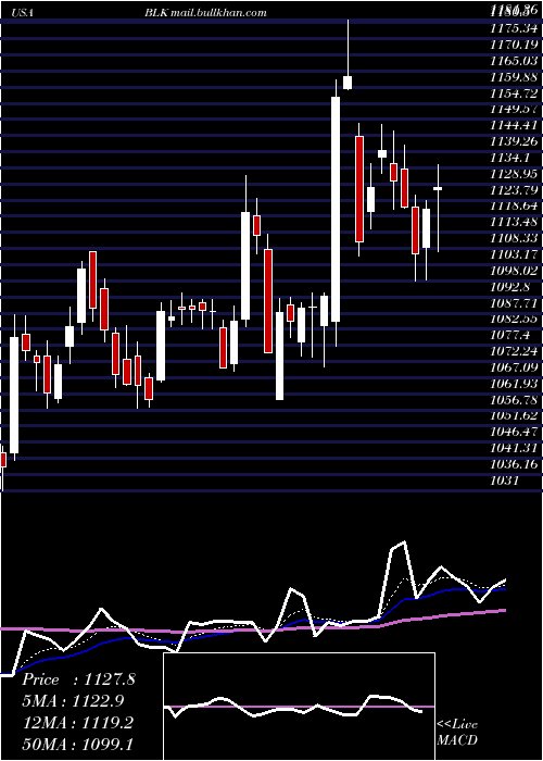  Daily chart BlackrockInc