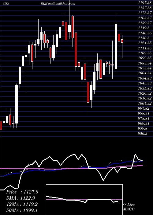  weekly chart BlackrockInc