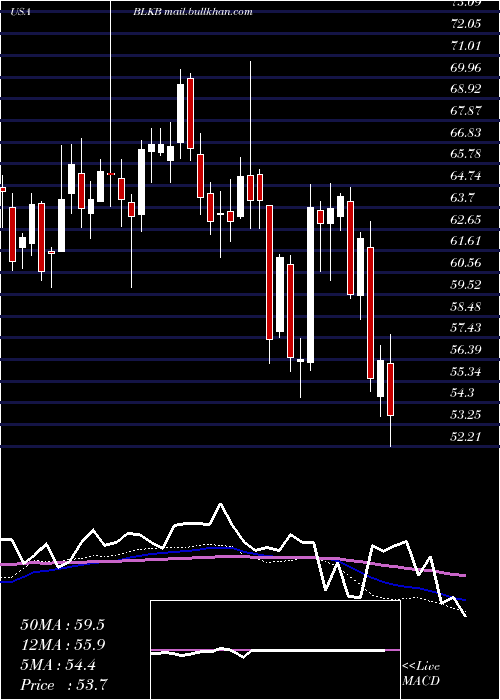  weekly chart BlackbaudInc