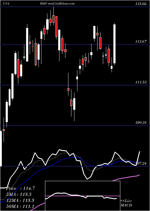  Daily chart BankMontreal
