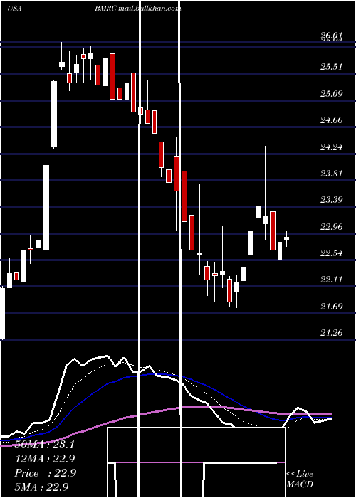  Daily chart BankMarin