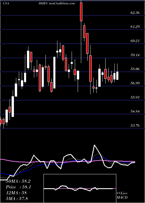  Daily chart BiomarinPharmaceutical