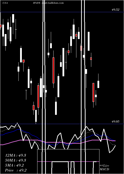  Daily chart VanguardTotal