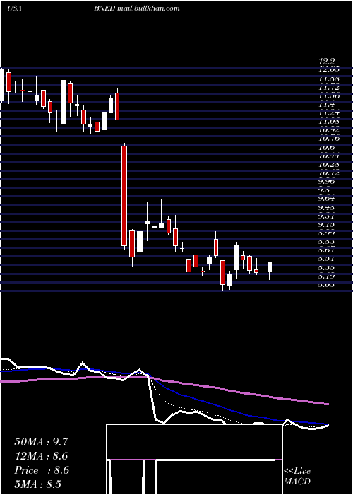  Daily chart BarnesNoble