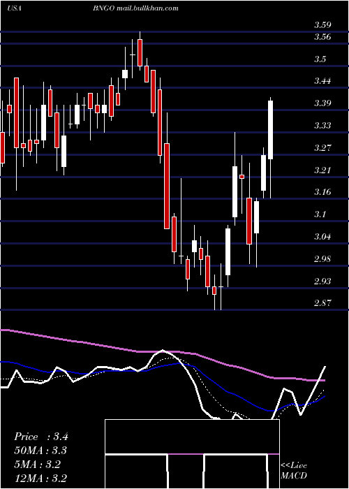  Daily chart BionanoGenomics