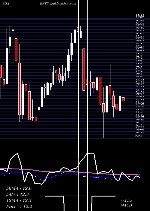  weekly chart BenitecBiopharma