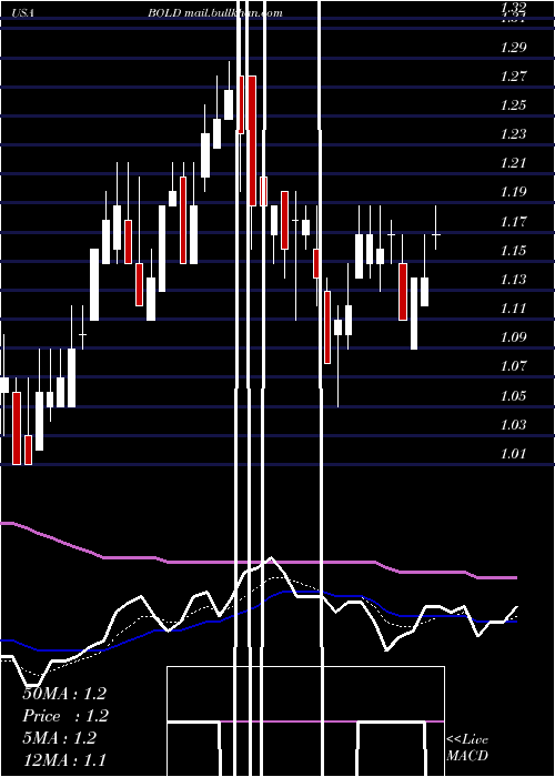  Daily chart AudentesTherapeutics