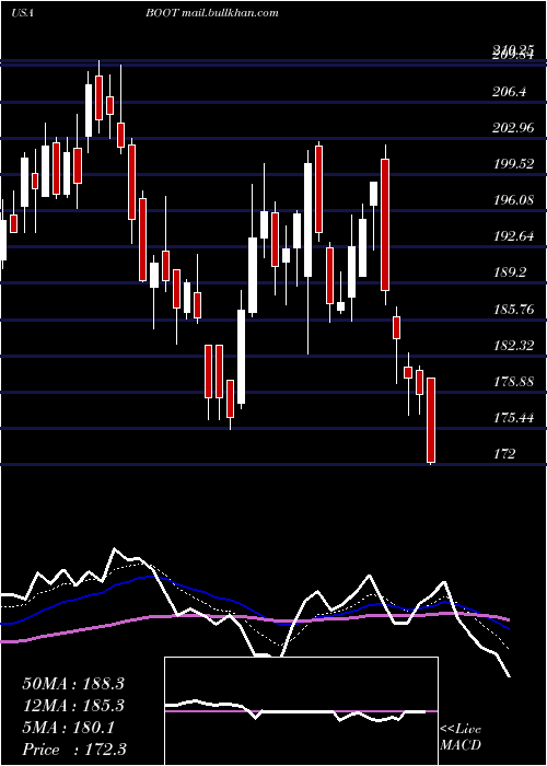  Daily chart BootBarn