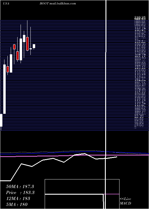  monthly chart BootBarn