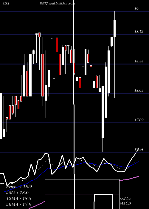  Daily chart BankJames