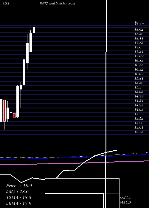  monthly chart BankJames