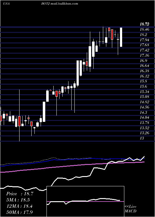  weekly chart BankJames