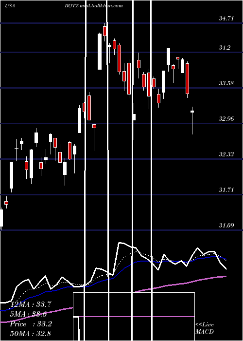 Daily chart GlobalX