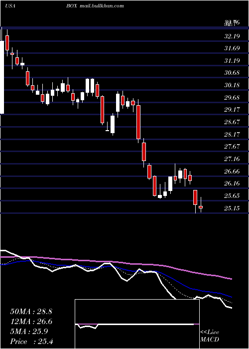 Daily chart BoxInc