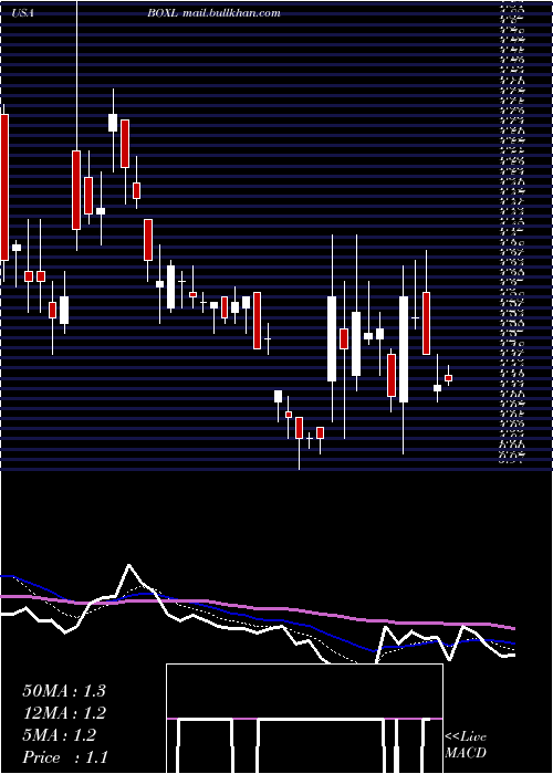  Daily chart BoxlightCorporation