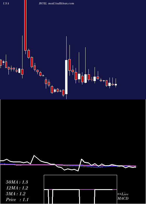  weekly chart BoxlightCorporation