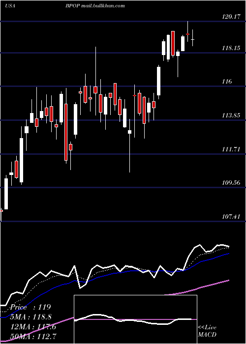  Daily chart PopularInc