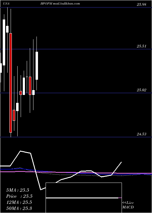  monthly chart PopularInc