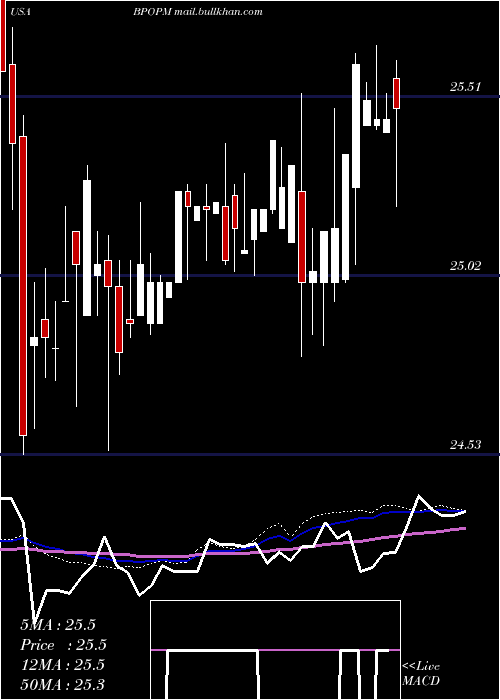  weekly chart PopularInc
