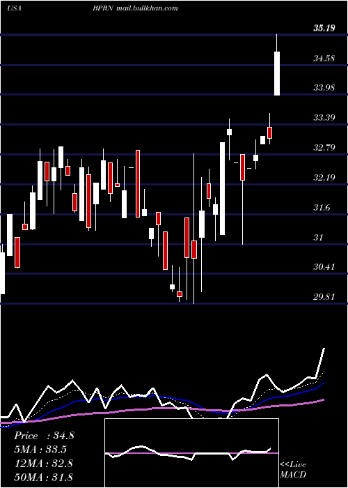  Daily chart BankPrinceton
