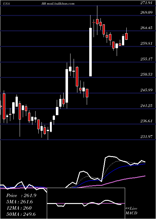  Daily chart BroadridgeFinancial