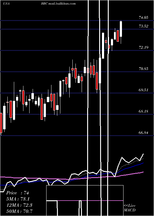  Daily chart BradyCorporation