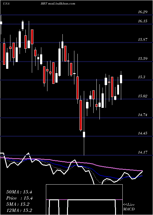  Daily chart BrtApartments