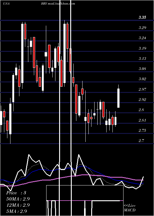  Daily chart BerryPetroleum