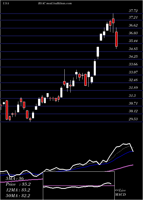  Daily chart BancoSantander