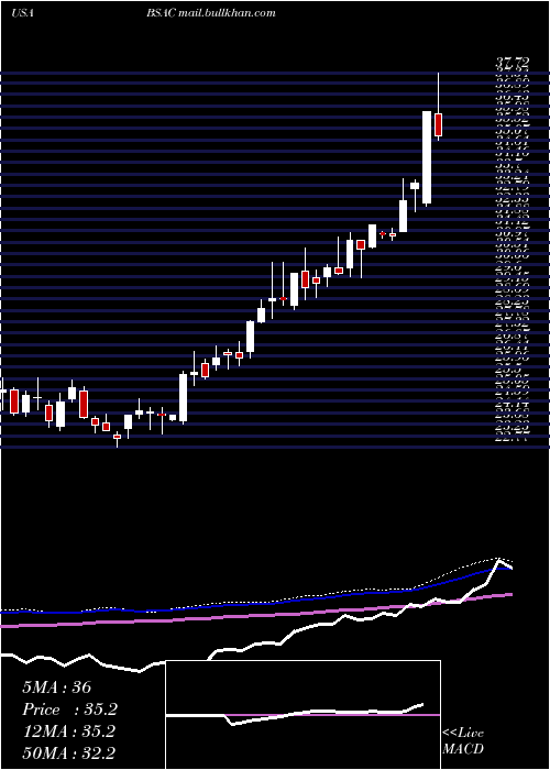  weekly chart BancoSantander