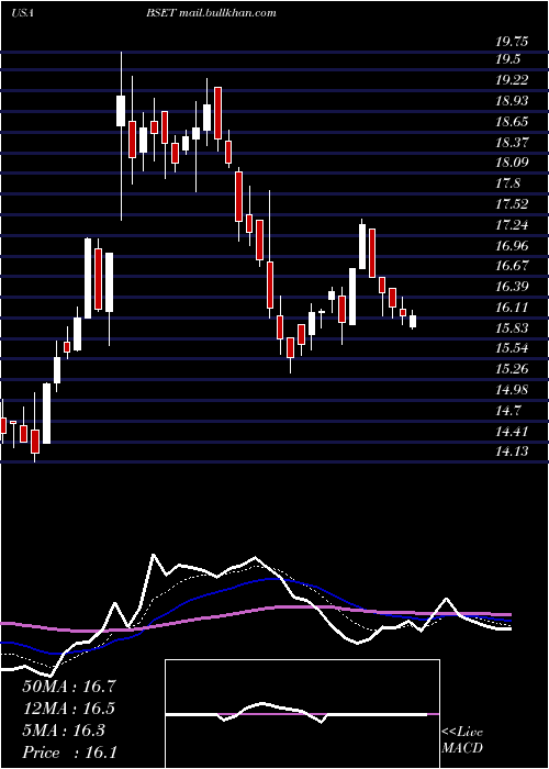  Daily chart BassettFurniture