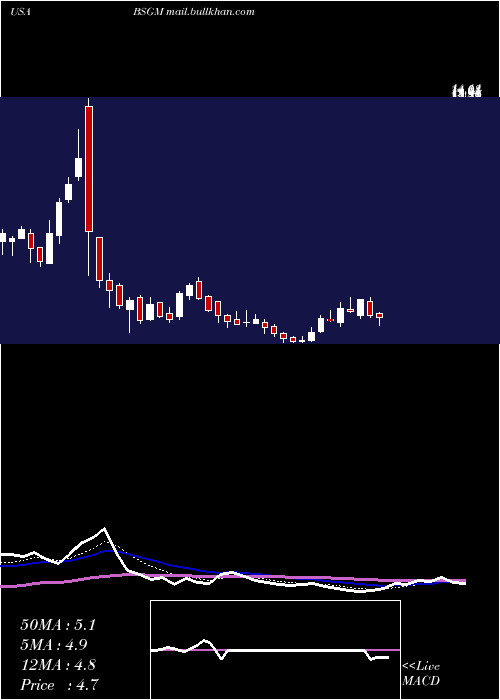  Daily chart BiosigTechnologies