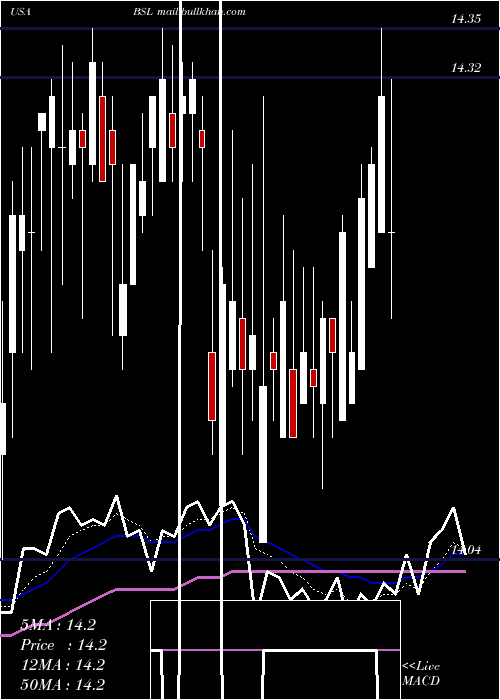  Daily chart BlackstoneGso