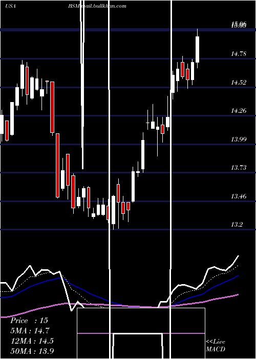  Daily chart BlackStone